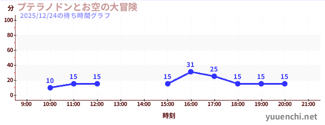 プテラノドンとお空の大冒険の待ち時間グラフ