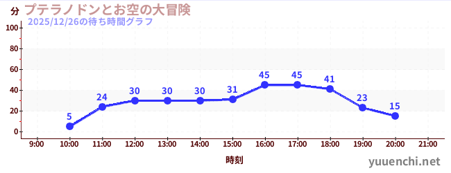 プテラノドンとお空の大冒険の待ち時間グラフ