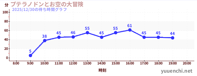 プテラノドンとお空の大冒険の待ち時間グラフ