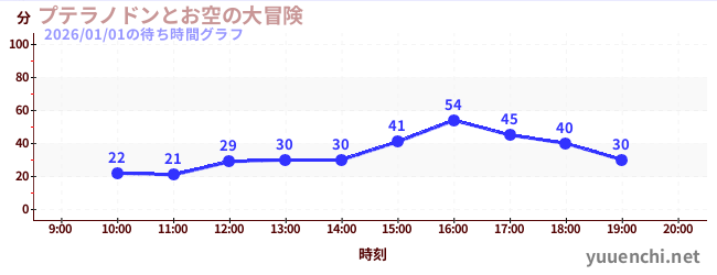 プテラノドンとお空の大冒険の待ち時間グラフ