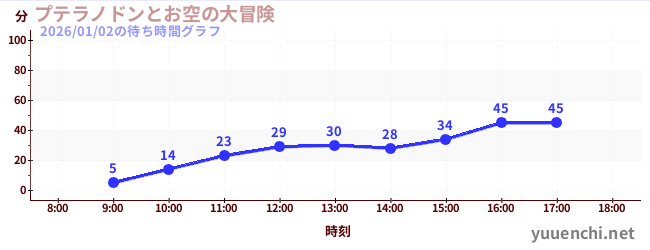 プテラノドンとお空の大冒険の待ち時間グラフ