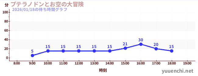 プテラノドンとお空の大冒険の待ち時間グラフ