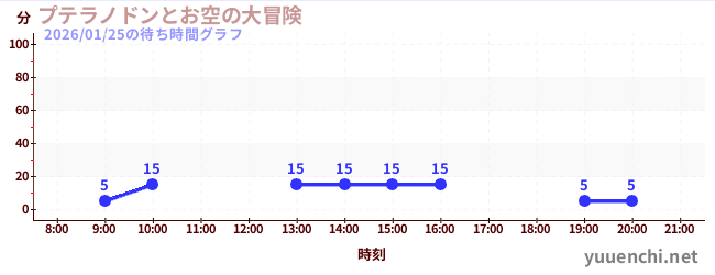 プテラノドンとお空の大冒険の待ち時間グラフ