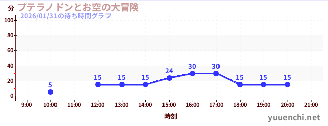 プテラノドンとお空の大冒険の待ち時間グラフ
