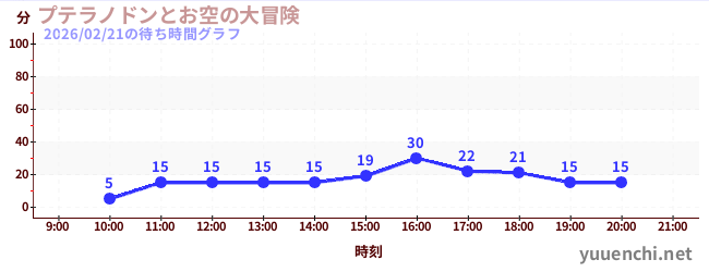 プテラノドンとお空の大冒険の待ち時間グラフ