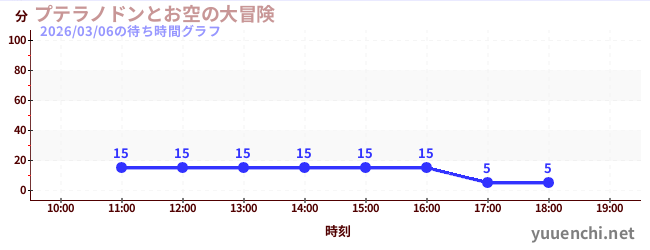 プテラノドンとお空の大冒険の待ち時間グラフ