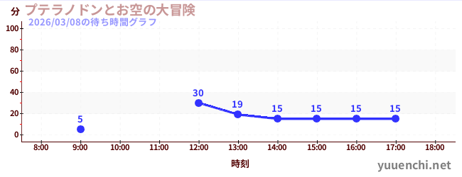 プテラノドンとお空の大冒険の待ち時間グラフ