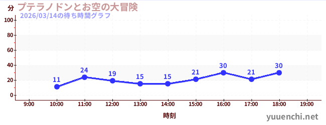 プテラノドンとお空の大冒険の待ち時間グラフ