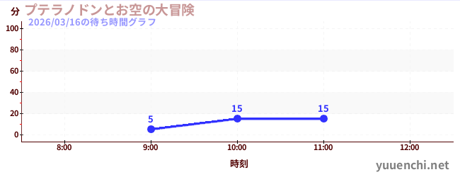 プテラノドンとお空の大冒険の待ち時間グラフ