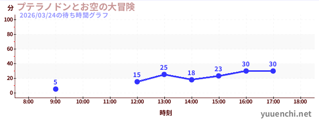 プテラノドンとお空の大冒険の待ち時間グラフ