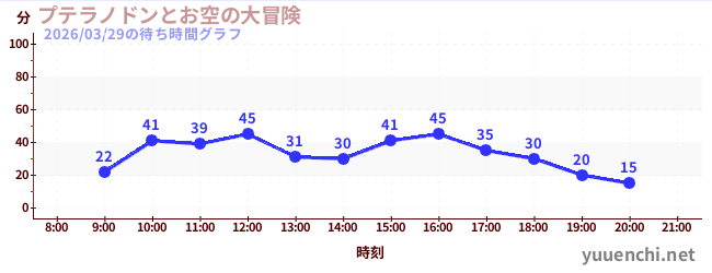 プテラノドンとお空の大冒険の待ち時間グラフ
