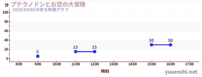 プテラノドンとお空の大冒険の待ち時間グラフ