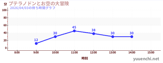 プテラノドンとお空の大冒険の待ち時間グラフ