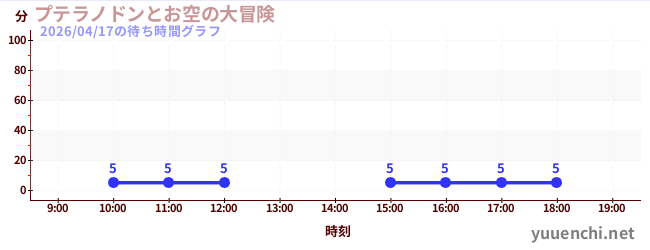 プテラノドンとお空の大冒険の待ち時間グラフ
