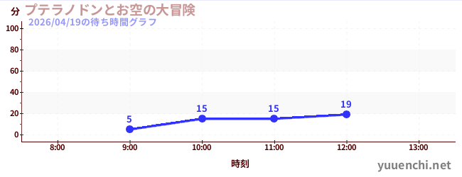 プテラノドンとお空の大冒険の待ち時間グラフ