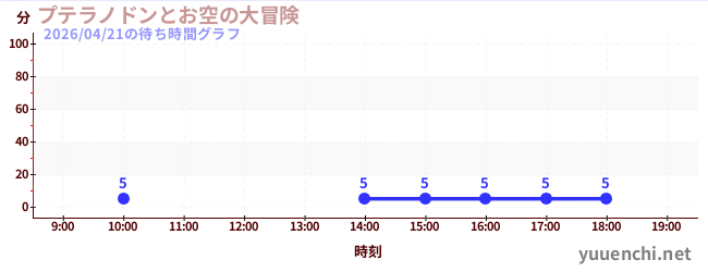 プテラノドンとお空の大冒険の待ち時間グラフ