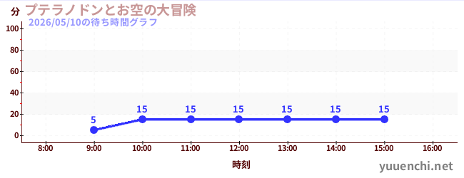 プテラノドンとお空の大冒険の待ち時間グラフ