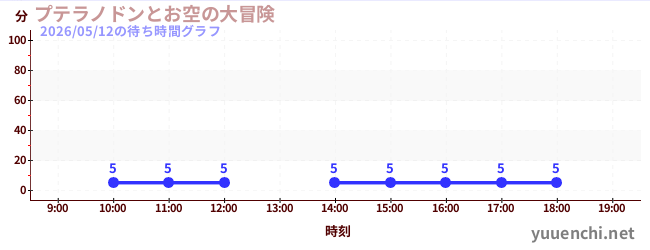 プテラノドンとお空の大冒険の待ち時間グラフ