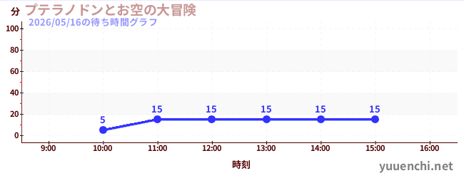 プテラノドンとお空の大冒険の待ち時間グラフ