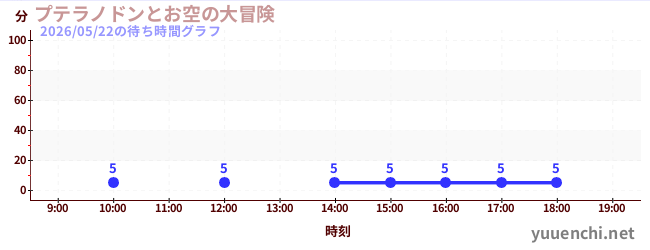 プテラノドンとお空の大冒険の待ち時間グラフ