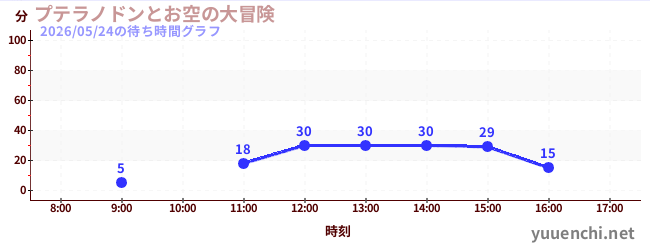プテラノドンとお空の大冒険の待ち時間グラフ