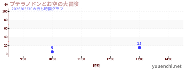 プテラノドンとお空の大冒険の待ち時間グラフ