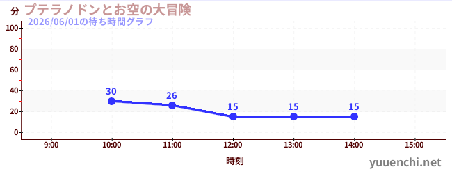 プテラノドンとお空の大冒険の待ち時間グラフ