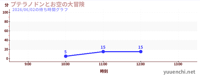 プテラノドンとお空の大冒険の待ち時間グラフ