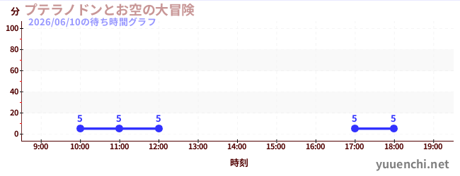 プテラノドンとお空の大冒険の待ち時間グラフ