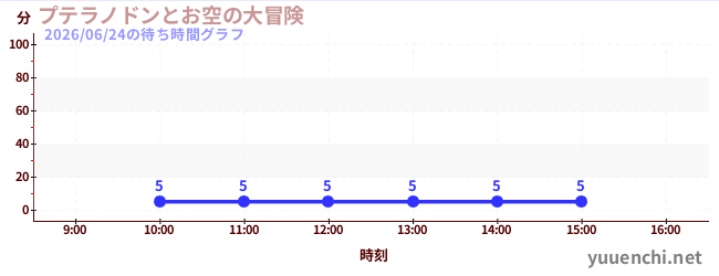 プテラノドンとお空の大冒険の待ち時間グラフ