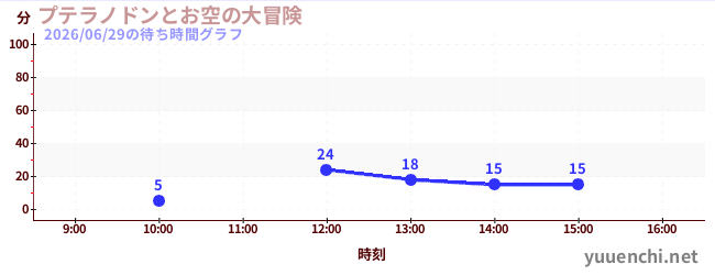 プテラノドンとお空の大冒険の待ち時間グラフ