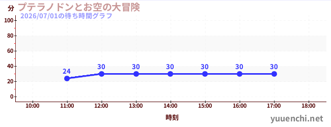 プテラノドンとお空の大冒険の待ち時間グラフ