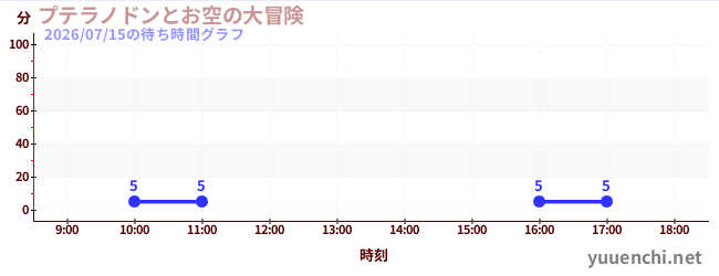 プテラノドンとお空の大冒険の待ち時間グラフ