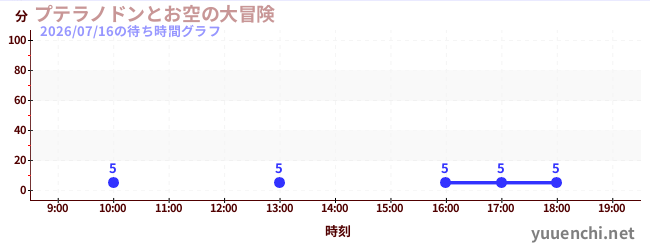 プテラノドンとお空の大冒険の待ち時間グラフ