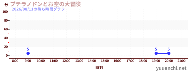 プテラノドンとお空の大冒険の待ち時間グラフ