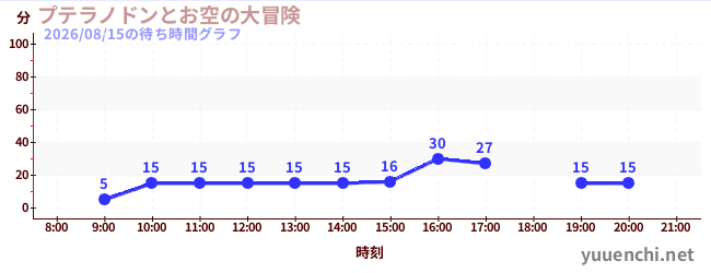 プテラノドンとお空の大冒険の待ち時間グラフ
