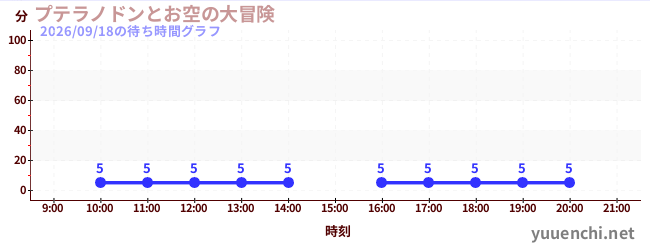 プテラノドンとお空の大冒険の待ち時間グラフ