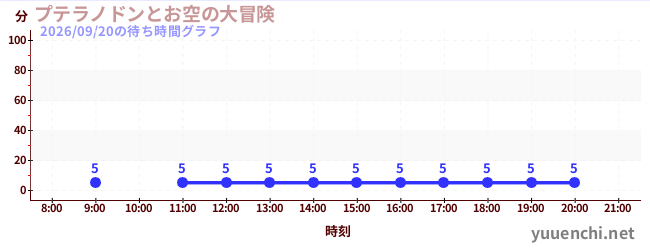 プテラノドンとお空の大冒険の待ち時間グラフ