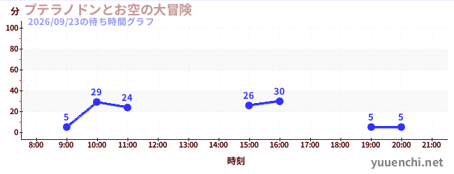 プテラノドンとお空の大冒険の待ち時間グラフ