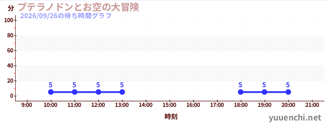 プテラノドンとお空の大冒険の待ち時間グラフ