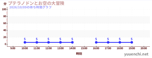 プテラノドンとお空の大冒険の待ち時間グラフ