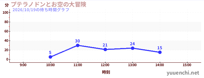 プテラノドンとお空の大冒険の待ち時間グラフ