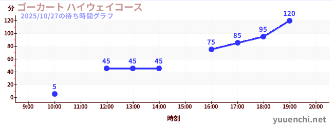 ゴーカート ハイウェイコースの待ち時間グラフ
