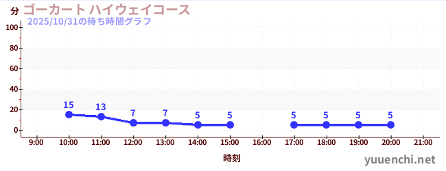 ゴーカート ハイウェイコースの待ち時間グラフ