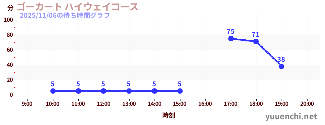 ゴーカート ハイウェイコースの待ち時間グラフ
