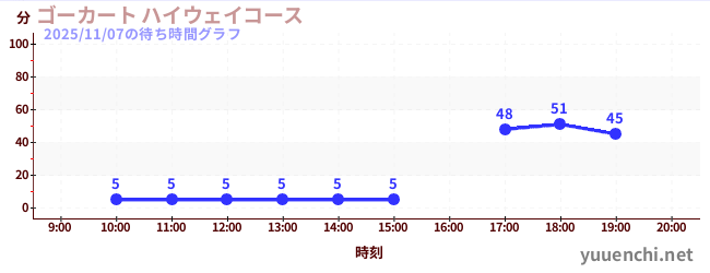 ゴーカート ハイウェイコースの待ち時間グラフ