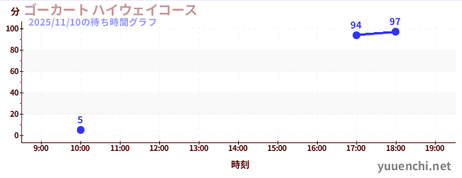 ゴーカート ハイウェイコースの待ち時間グラフ