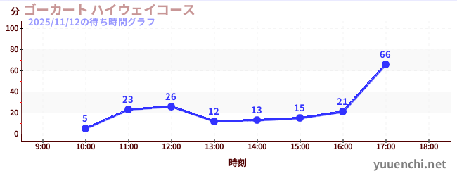 ゴーカート ハイウェイコースの待ち時間グラフ