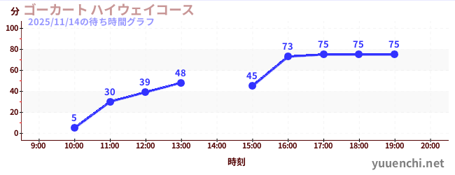 ゴーカート ハイウェイコースの待ち時間グラフ