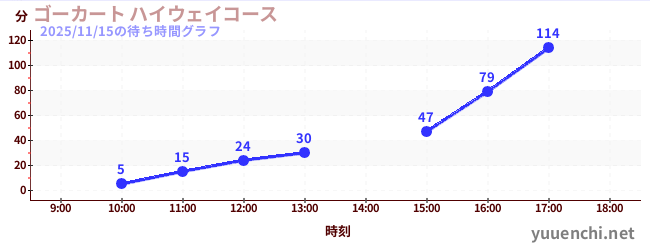 ゴーカート ハイウェイコースの待ち時間グラフ
